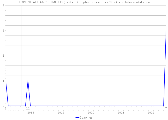 TOPLINE ALLIANCE LIMITED (United Kingdom) Searches 2024 