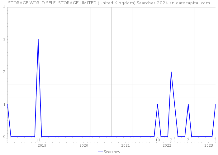 STORAGE WORLD SELF-STORAGE LIMITED (United Kingdom) Searches 2024 