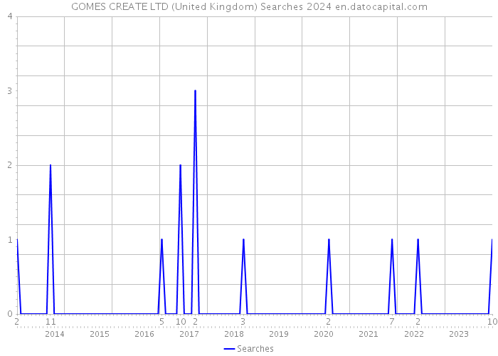 GOMES CREATE LTD (United Kingdom) Searches 2024 
