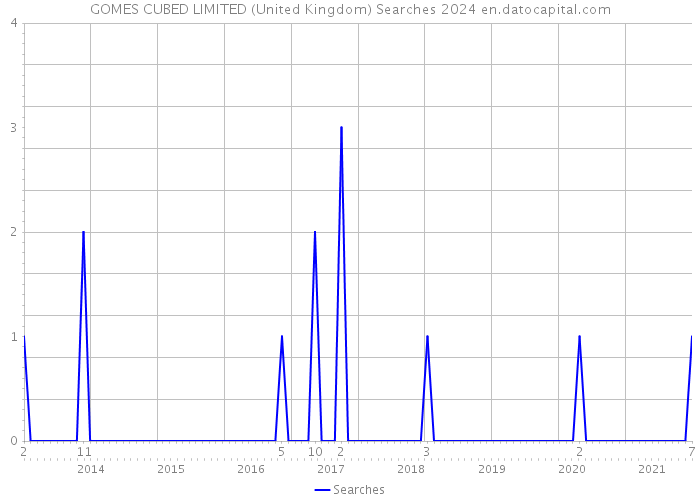 GOMES CUBED LIMITED (United Kingdom) Searches 2024 