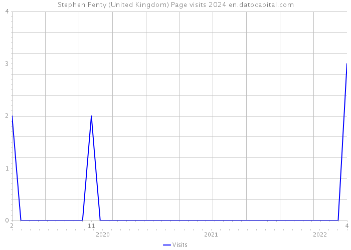 Stephen Penty (United Kingdom) Page visits 2024 