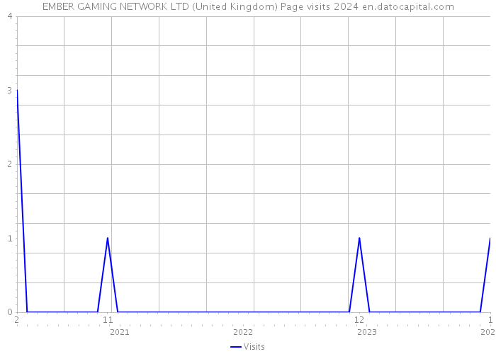 EMBER GAMING NETWORK LTD (United Kingdom) Page visits 2024 