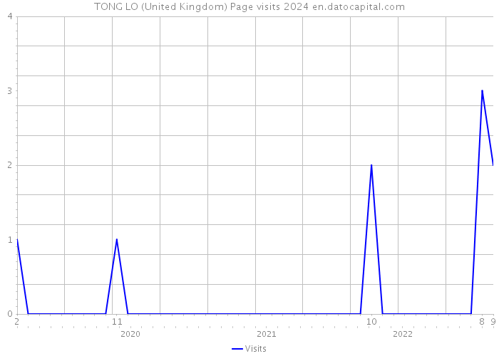 TONG LO (United Kingdom) Page visits 2024 