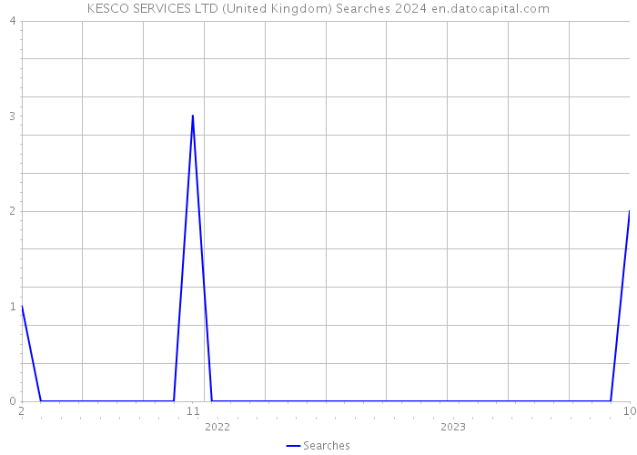 KESCO SERVICES LTD (United Kingdom) Searches 2024 