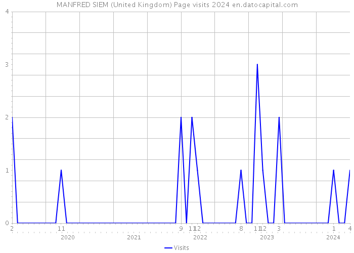 MANFRED SIEM (United Kingdom) Page visits 2024 