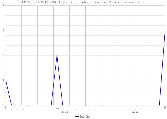RUBY MELSODIS MULRAINE (United Kingdom) Searches 2024 