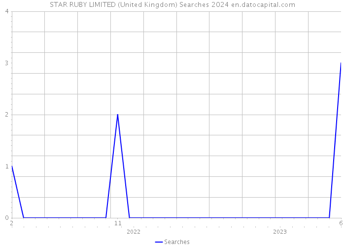 STAR RUBY LIMITED (United Kingdom) Searches 2024 