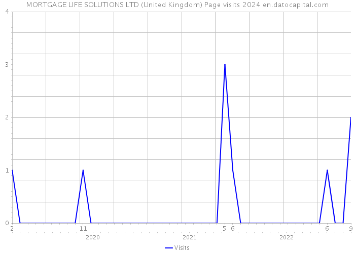 MORTGAGE LIFE SOLUTIONS LTD (United Kingdom) Page visits 2024 