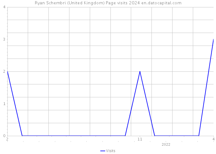 Ryan Schembri (United Kingdom) Page visits 2024 