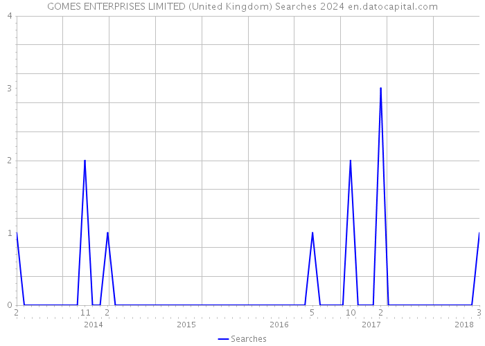 GOMES ENTERPRISES LIMITED (United Kingdom) Searches 2024 