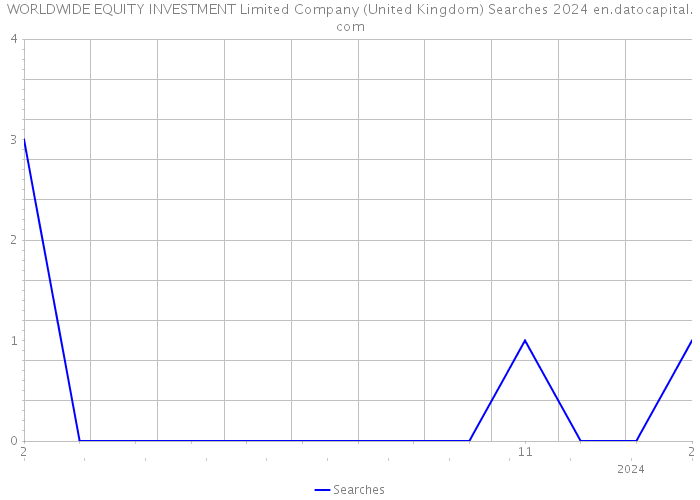 WORLDWIDE EQUITY INVESTMENT Limited Company (United Kingdom) Searches 2024 