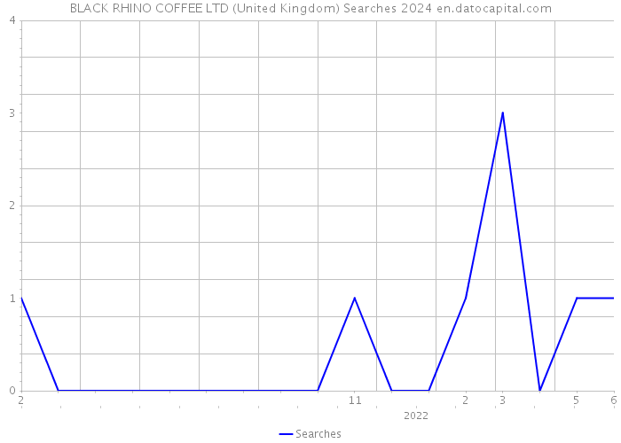 BLACK RHINO COFFEE LTD (United Kingdom) Searches 2024 