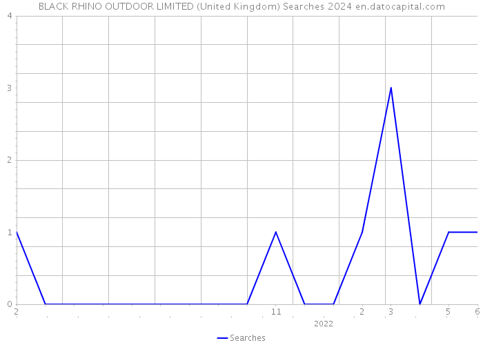 BLACK RHINO OUTDOOR LIMITED (United Kingdom) Searches 2024 