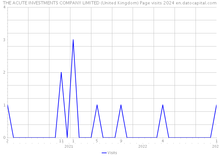 THE ACUTE INVESTMENTS COMPANY LIMITED (United Kingdom) Page visits 2024 