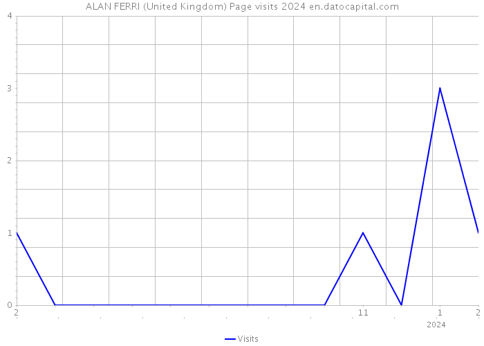 ALAN FERRI (United Kingdom) Page visits 2024 