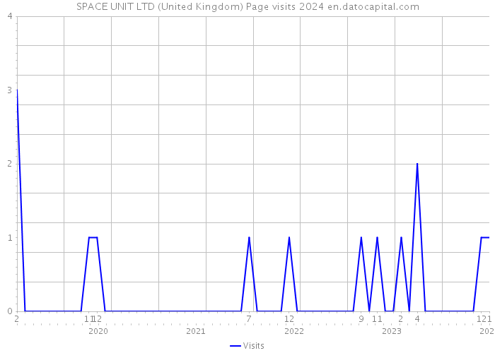 SPACE UNIT LTD (United Kingdom) Page visits 2024 