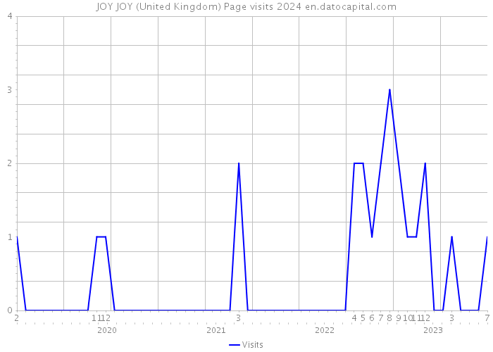 JOY JOY (United Kingdom) Page visits 2024 