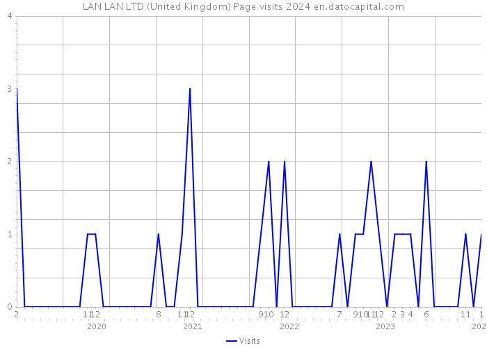LAN LAN LTD (United Kingdom) Page visits 2024 
