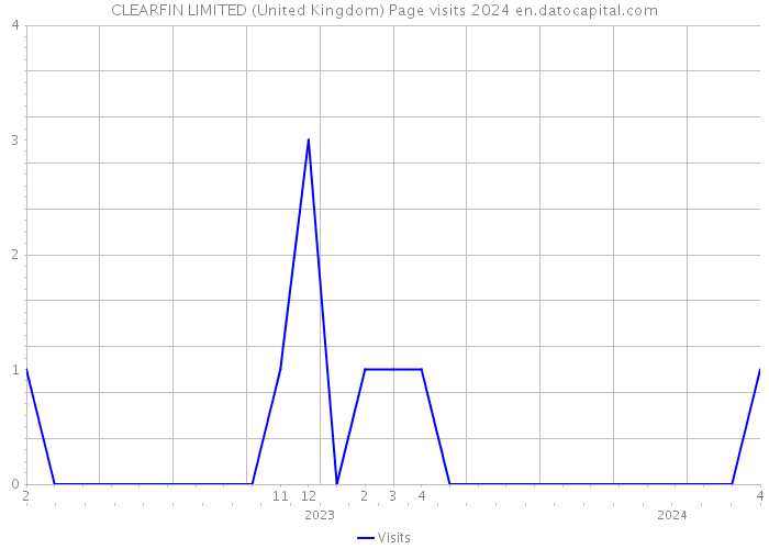 CLEARFIN LIMITED (United Kingdom) Page visits 2024 