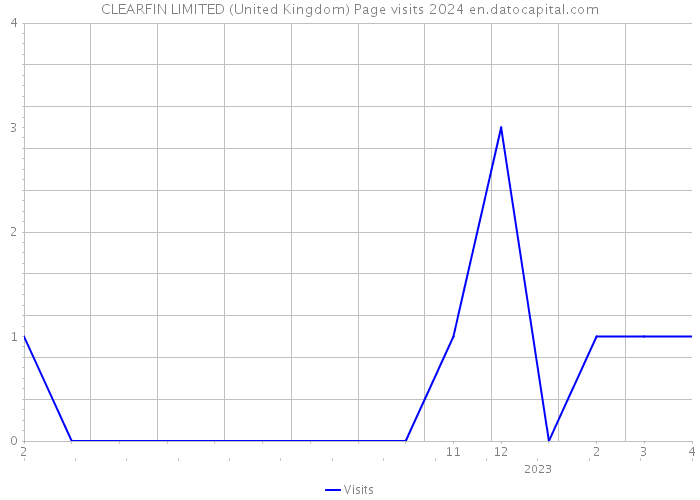 CLEARFIN LIMITED (United Kingdom) Page visits 2024 