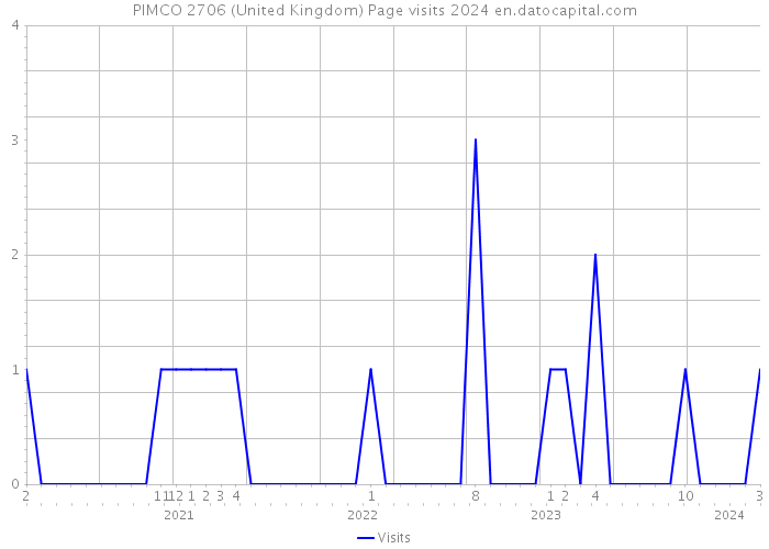 PIMCO 2706 (United Kingdom) Page visits 2024 