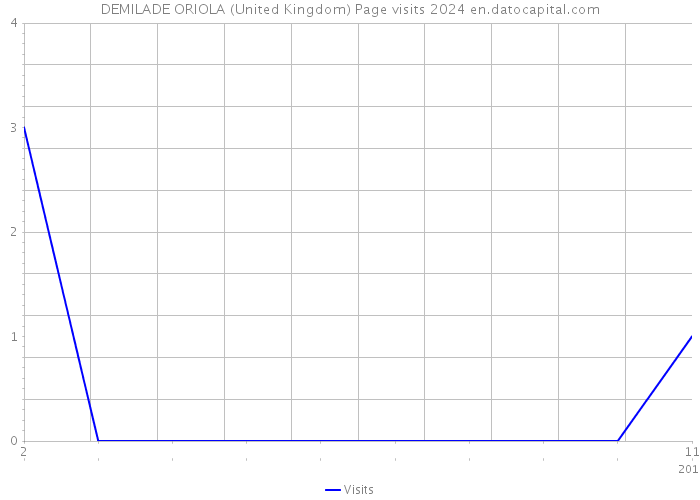 DEMILADE ORIOLA (United Kingdom) Page visits 2024 
