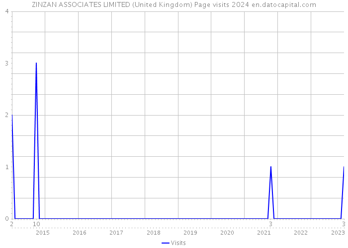 ZINZAN ASSOCIATES LIMITED (United Kingdom) Page visits 2024 