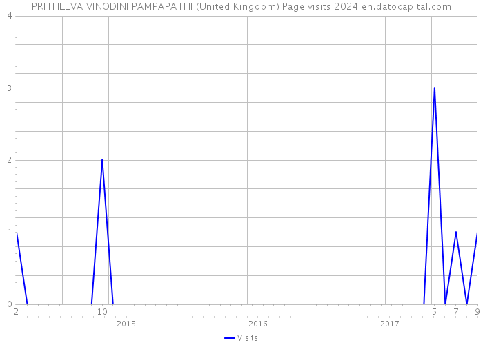 PRITHEEVA VINODINI PAMPAPATHI (United Kingdom) Page visits 2024 