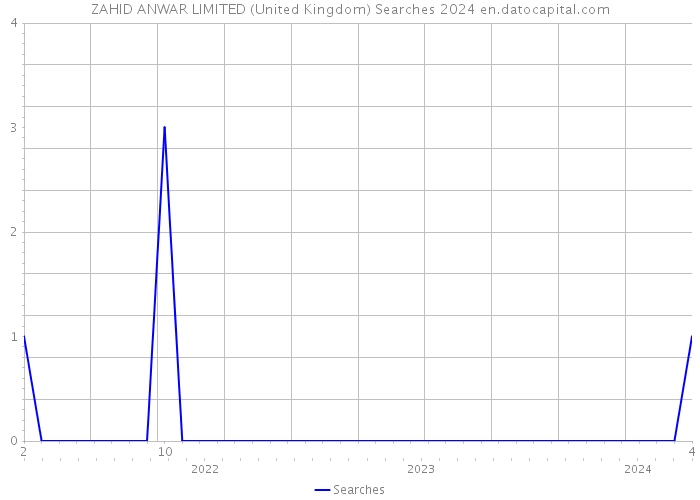 ZAHID ANWAR LIMITED (United Kingdom) Searches 2024 