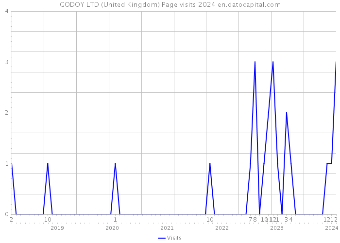 GODOY LTD (United Kingdom) Page visits 2024 