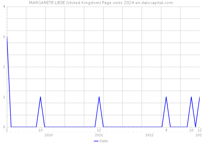 MARGARETE LIESE (United Kingdom) Page visits 2024 