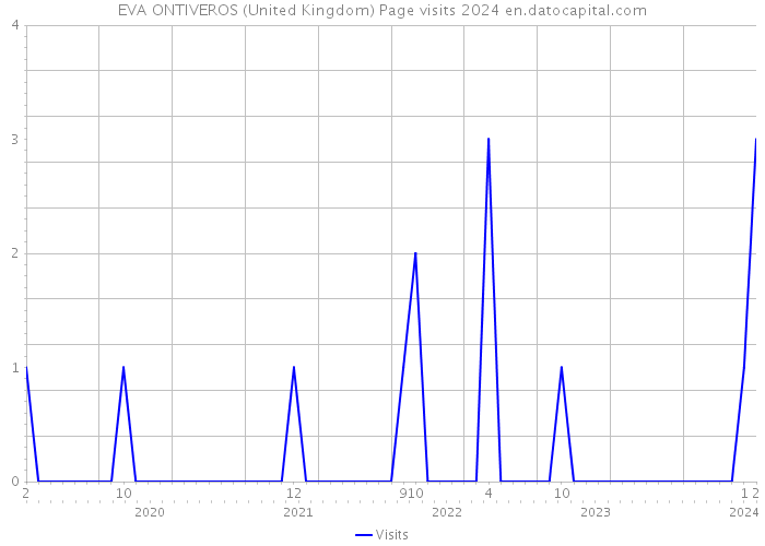 EVA ONTIVEROS (United Kingdom) Page visits 2024 