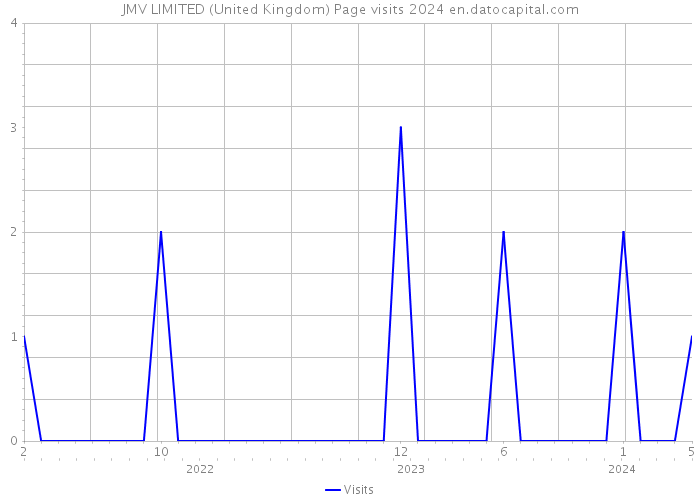 JMV LIMITED (United Kingdom) Page visits 2024 