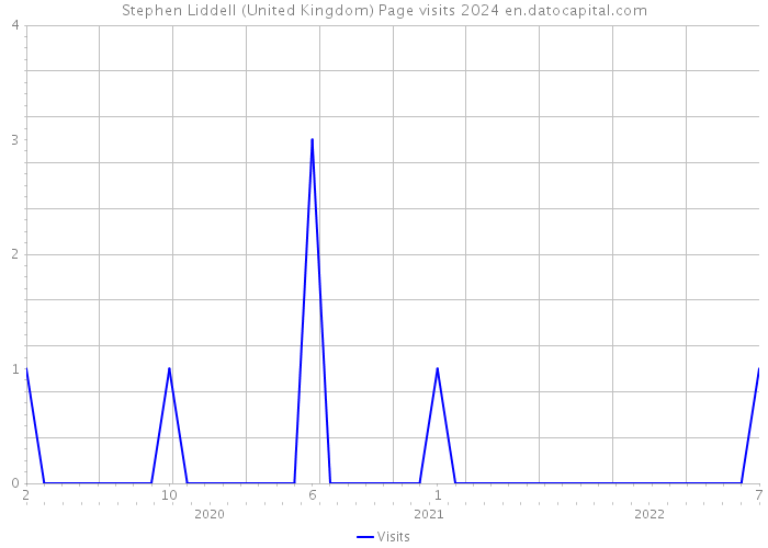 Stephen Liddell (United Kingdom) Page visits 2024 
