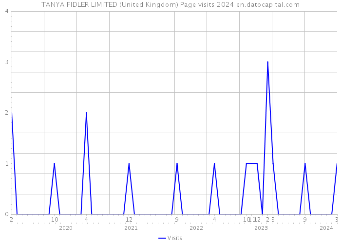 TANYA FIDLER LIMITED (United Kingdom) Page visits 2024 