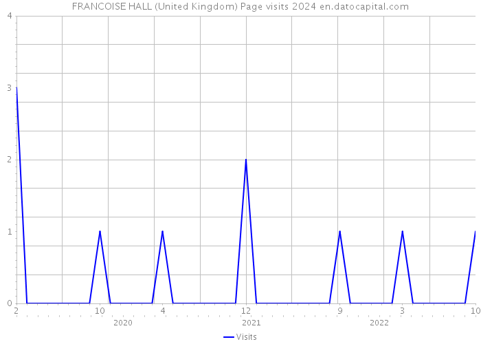 FRANCOISE HALL (United Kingdom) Page visits 2024 