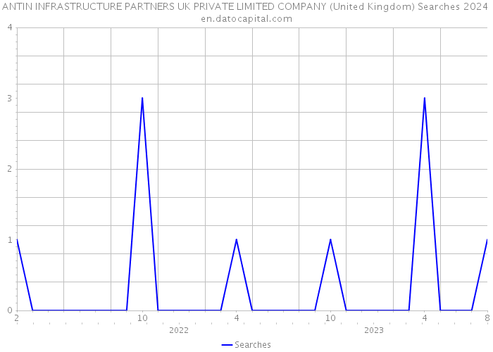 ANTIN INFRASTRUCTURE PARTNERS UK PRIVATE LIMITED COMPANY (United Kingdom) Searches 2024 