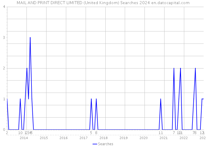 MAIL AND PRINT DIRECT LIMITED (United Kingdom) Searches 2024 
