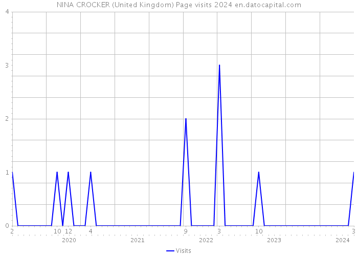 NINA CROCKER (United Kingdom) Page visits 2024 