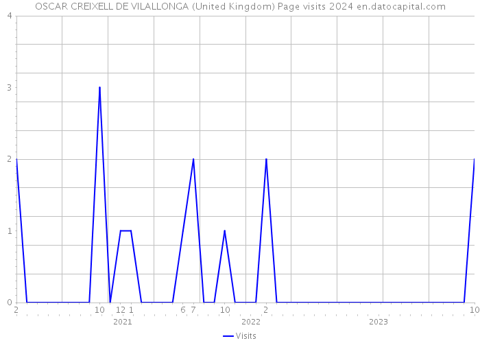 OSCAR CREIXELL DE VILALLONGA (United Kingdom) Page visits 2024 