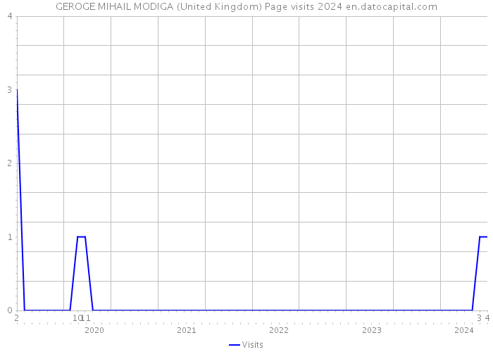 GEROGE MIHAIL MODIGA (United Kingdom) Page visits 2024 