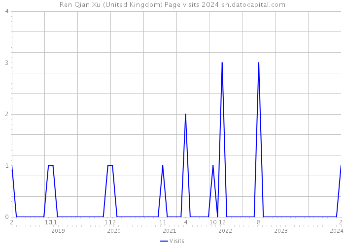 Ren Qian Xu (United Kingdom) Page visits 2024 