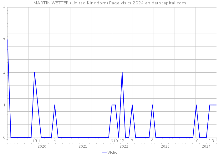 MARTIN WETTER (United Kingdom) Page visits 2024 
