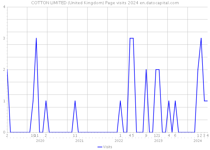 COTTON LIMITED (United Kingdom) Page visits 2024 