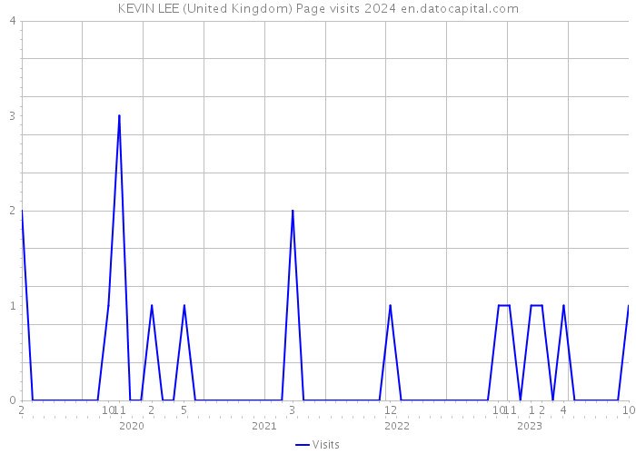 KEVIN LEE (United Kingdom) Page visits 2024 