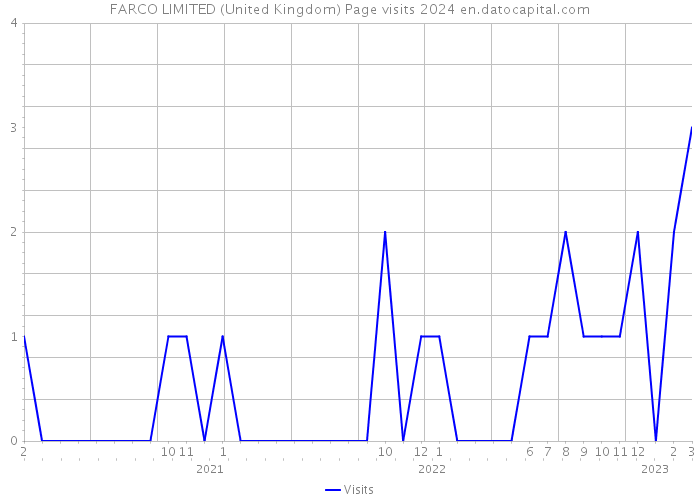 FARCO LIMITED (United Kingdom) Page visits 2024 