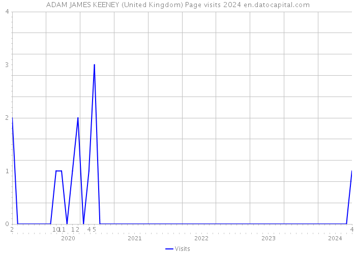 ADAM JAMES KEENEY (United Kingdom) Page visits 2024 