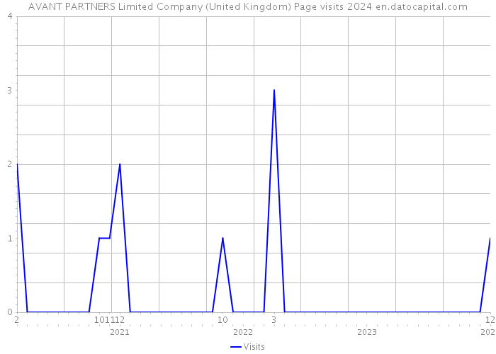 AVANT PARTNERS Limited Company (United Kingdom) Page visits 2024 
