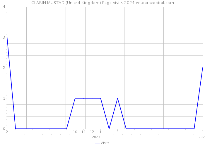 CLARIN MUSTAD (United Kingdom) Page visits 2024 