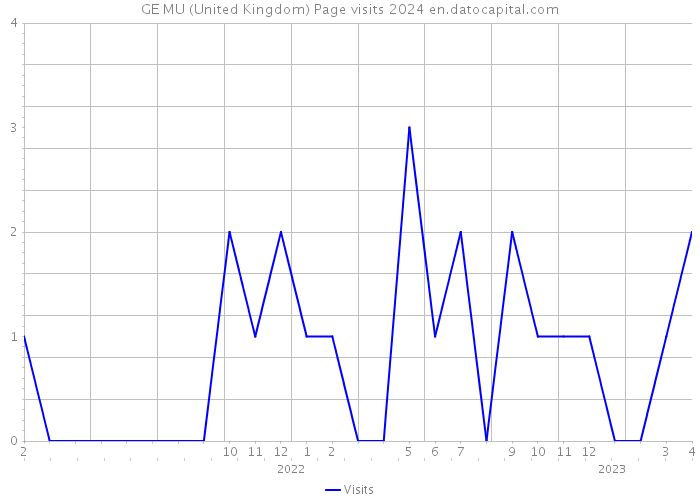 GE MU (United Kingdom) Page visits 2024 